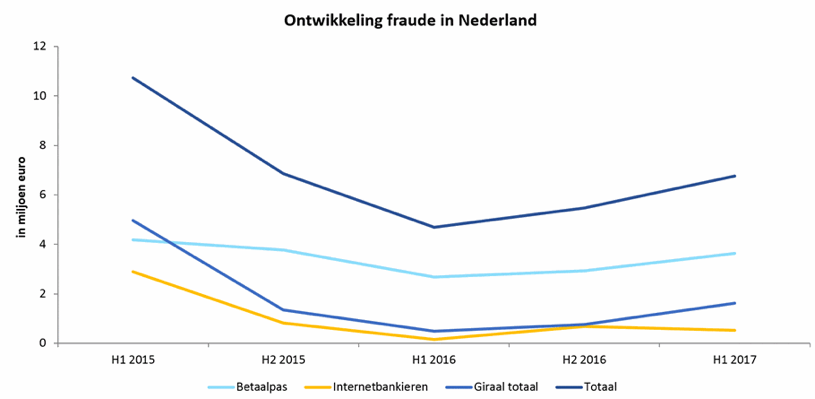 Fraude met internetbankieren gedaald. Totale fraude in het betalingsverkeer toegenomen.