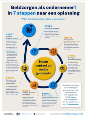 Stappenplan hulp van gemeente